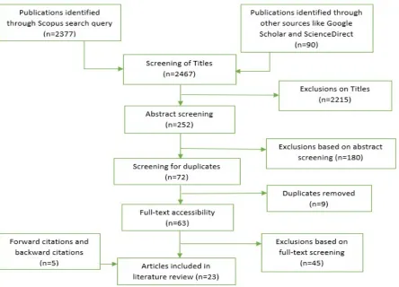 Figure 3 Flowchart of the Grounded Theory Results 