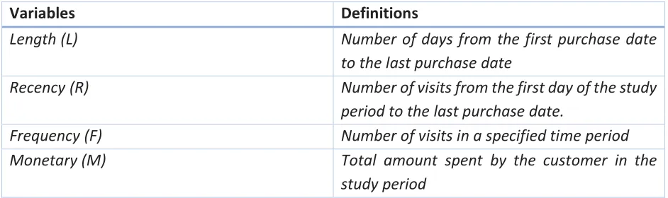 Table 1 Definitions of LRFM model