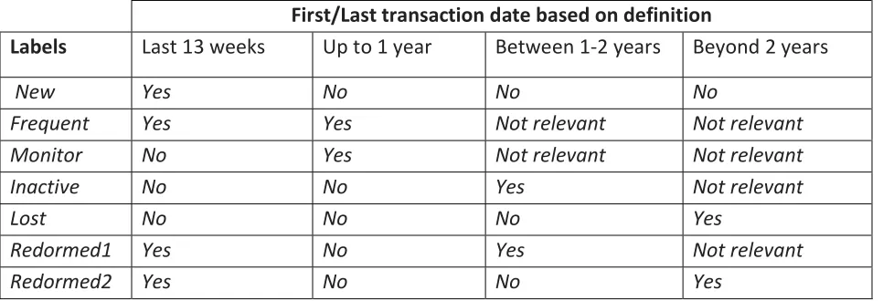 Table 3 Recency matrix based on Transaction history 