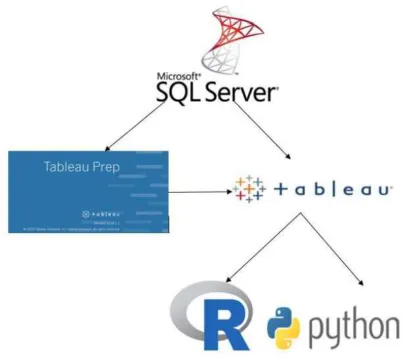 Figure 6 Data flow architecture for La Place 