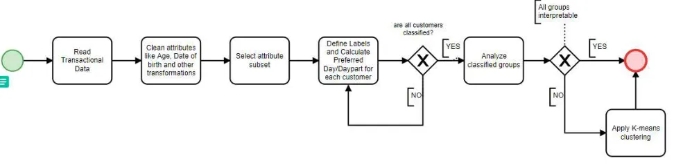 Figure 7 Process diagram of Tableau Prep Flow 