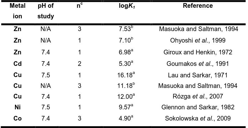 Table 1.1 Stability constants for metal ion- HSA complexes. 