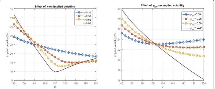 Figure 3 Impact of variation of the Heston parameter γ (left side), and correlation parameter ρ (right side),on the implied volatility which varies as a function of strike price K