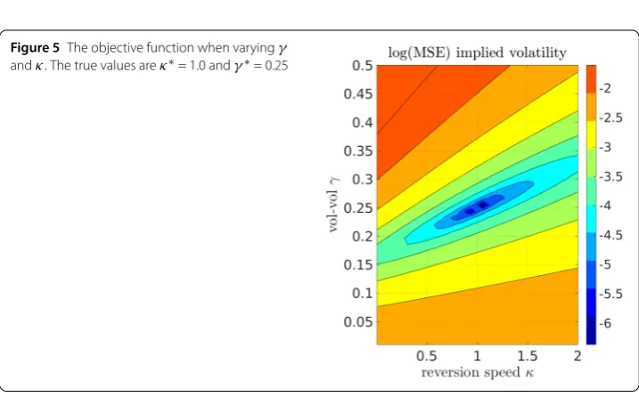 Figure 5 The objective function when varying γ∗  ∗ 