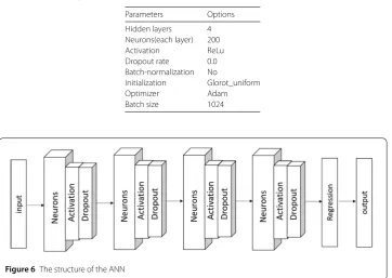 Table 2 Details and parameters of the selected ANN