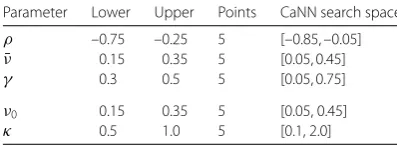 Table 8 Performance of Heston–CaNN calibrating 5 parameters on a GPU over 3125 × 5 (randomseeds) test cases