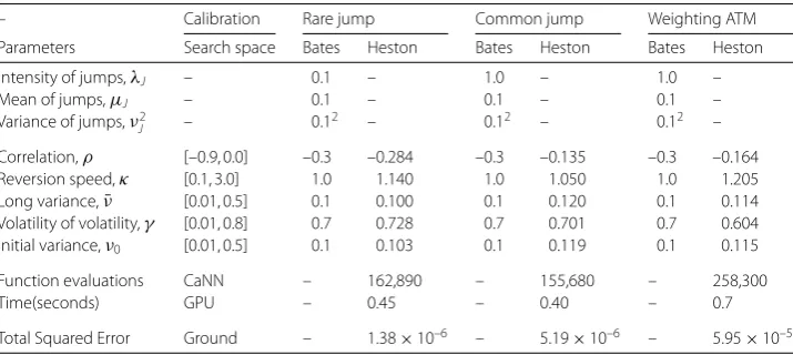 Table 10 The Heston parameters are estimated with the CaNN by calibrating to a data set generatedparameter values