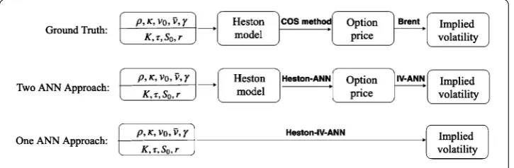 Figure 1 The Heston-implied volatility ANN