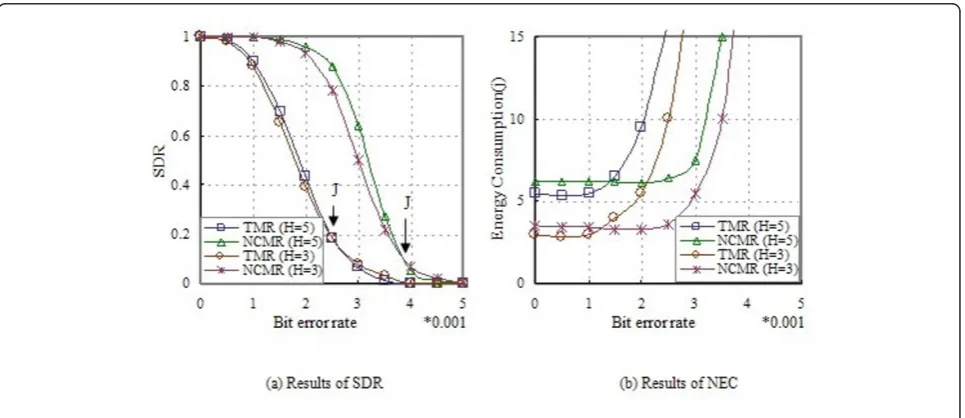 Figure 5 SDR and NEC in different routing model with the default parameters.