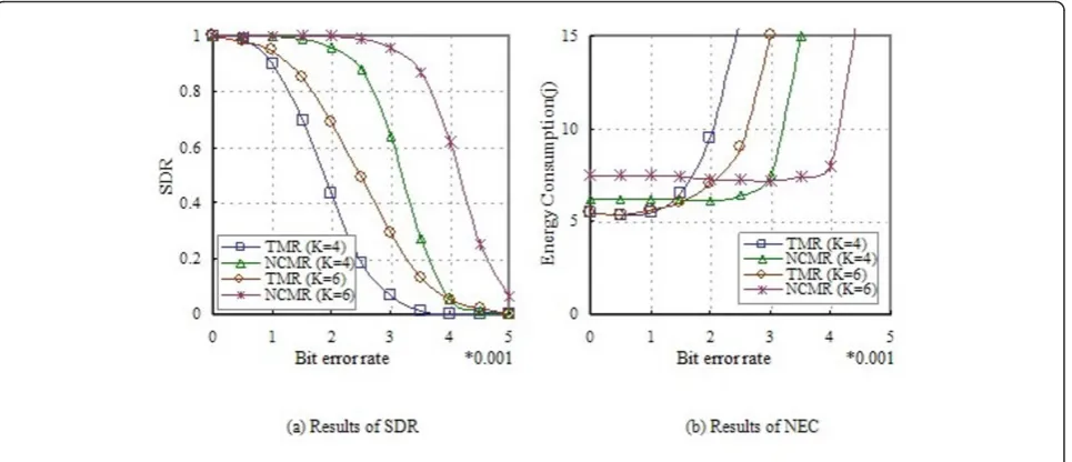 Figure 7 Influence of N, and other parameters are default.