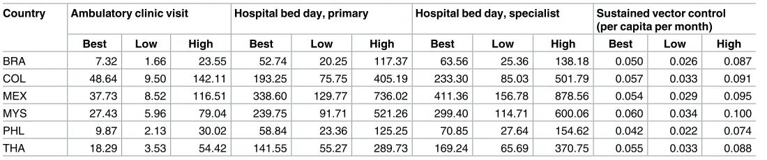Table 3. Country-specific unit cost estimates (best and 95% uncertainty interval), 2013 US$.