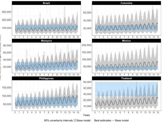 Fig 1. Weekly number of dengue cases with no vector control or immunization (case management only), our base model compared to publishedestimates of apparent cases, best estimates and 95% UIs
