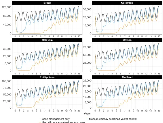Fig 2. Weekly number of dengue cases with medium or high efficacy sustained vector control technologies but no immunization, best estimates.