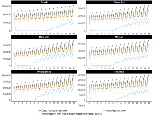 Fig 3. Weekly number of dengue cases with high efficacy sustained vector control and/or a highly targeted immunization strategy, bestestimates.