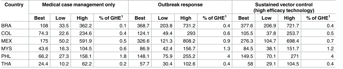 Table 4. Average annual DALYs (in thousands) implied by the model (best and 95% uncertainty interval).
