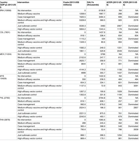 Table 6. Best estimates of costs, DALYs, Average Cost-Effectiveness Ratio (ACER) and Incremental Cost-Effectiveness Ratio (ICER), high efficacyvector control over 15 years.