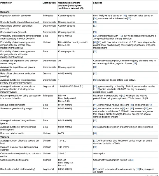 Table 1. Baseline model parameters, with distributions and sources.