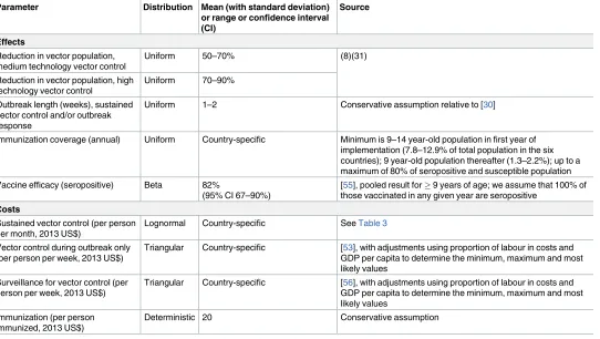 Table 2. Additional intervention model parameters, with distributions and sources.