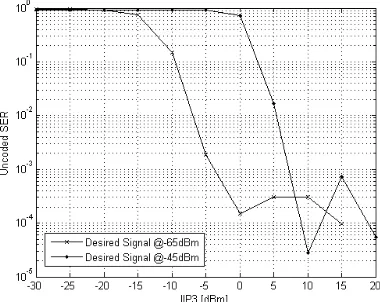 Fig. 13. Uncoded symbol error ratio as a function of input referred third order intercept point (IIP3) with DVB interferer power being +40dB to desired signal and GSM interferer constant at -42dBm 