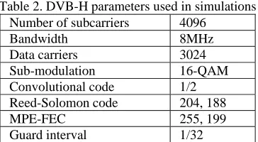 Table 2. DVB-H parameters used in simulations Number of subcarriers 4096 