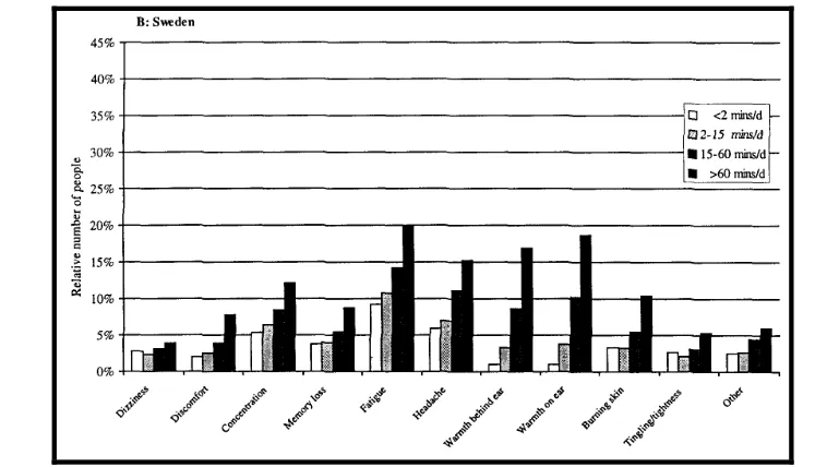 Figure 7: Prevalence of symptoms for Norwegian mobile phone users, mainly analogue,  with various categories of length of calling time per day, Mild et al