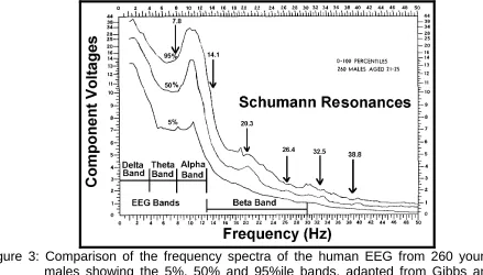 Figure 2: The dielectric constant and conductivity of typical biological tissue as a function  of frequency, Schwan (1985)