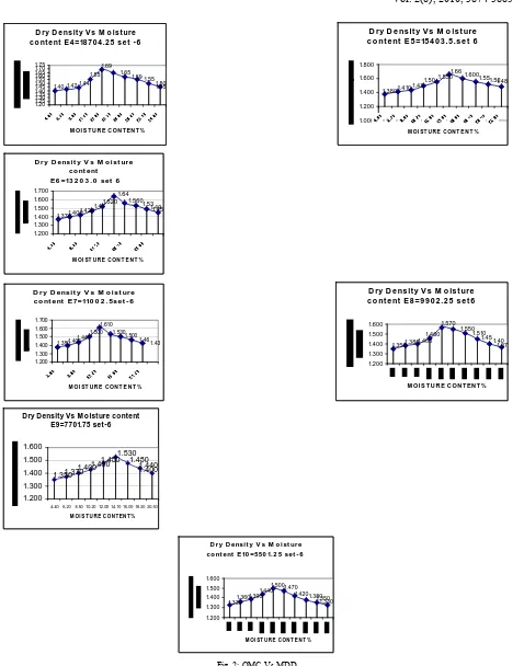 Fig. 2: OMC Vs MDD 