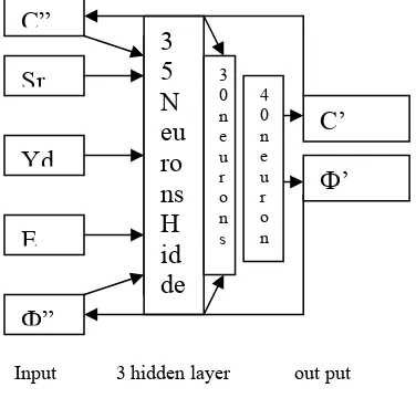 Fig 3 - Radial Basis Function architecture 