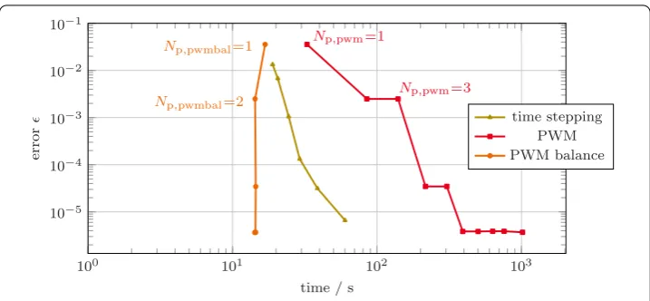 Figure 7 Error ϵ as deﬁned in (27) over time for solving the systems of equations. The MPDE approach withPWM eigenfunctions (multirate PWM balance method) is considerably faster than the MPDE approach withthe original PWM basis functions and the conventional time discretization