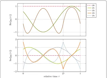 Figure 3 PWM eigenfunctions gk(τ), k ∈ {0,1,2,3,4}, i.e., Np = 4. (top) real part. (bottom) imaginary part