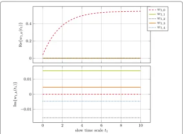 Figure 6 Coeﬃcients w1,k for the inductor current calculated by solving (13) with Np,pwmbal = 4