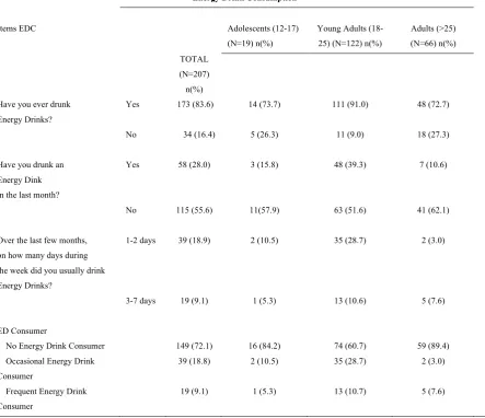 Table 2 Frequencies of Energy Drink Consumptions separated for each age group (N=207) 