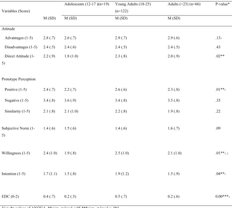 Table 3 Results (M,SD) for each scale separated by three age groups (N=207), including p-value of 