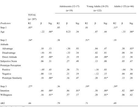 Table 5  Stepwise hierarchical multiple regression model to explain EDC, with age, Attitude, 