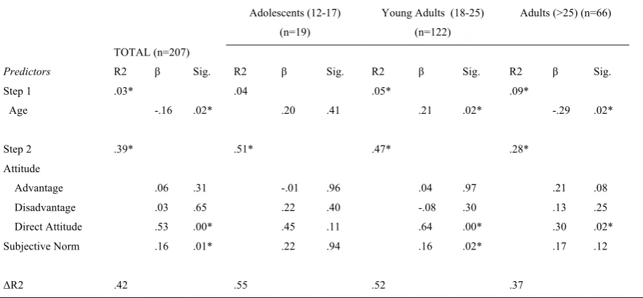 Table 6 Stepwise hierarchical multiple regression model to explain Intention to consume ED, with 