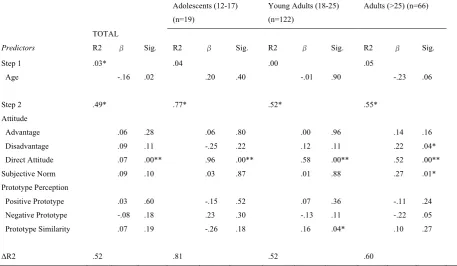 Table 7 Stepwise hierarchical multiple regression model to explain Willingness to consume ED, with 