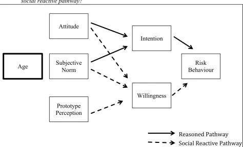 Figure   1.   The Prototype Willingness Model with the expanded variable age. Including the 