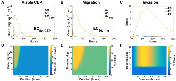 Figure 5: Simulation-based inference and predictions. (A-C) Simulations of the entire system based on the parameters of viable 