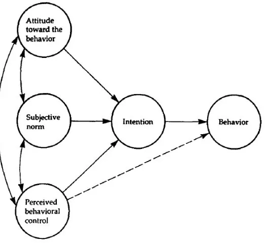 Figure 1: Theory of Planned Behavior.  