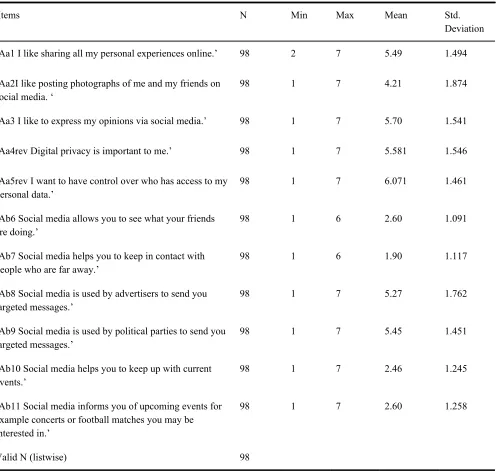 Table 1: Descriptive statistics Attitude Towards Privacy Protection Behavior 