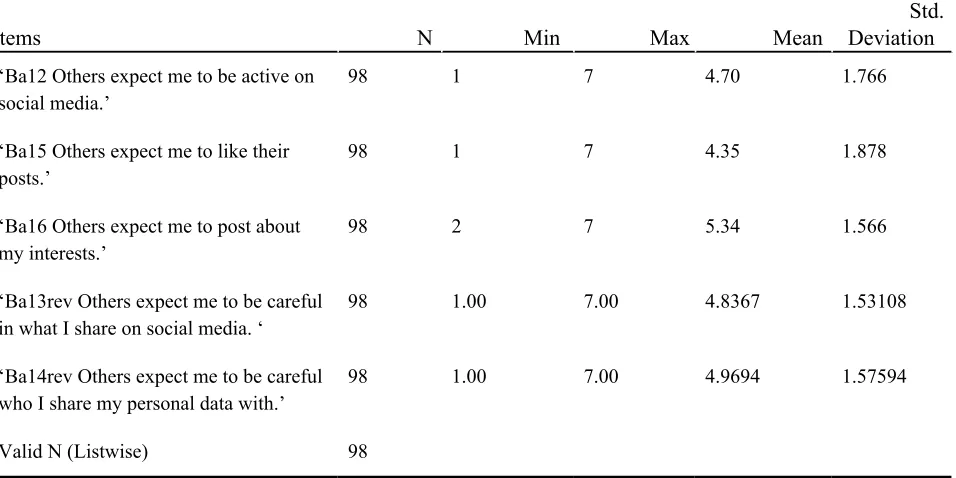 Table 3: Descriptive statistics Injunctive norms 