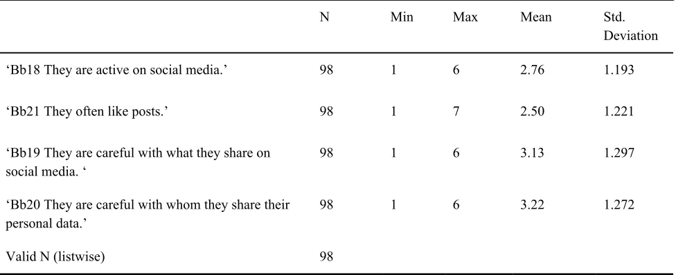 Table 5: Descriptive statistics Descriptive Norms 