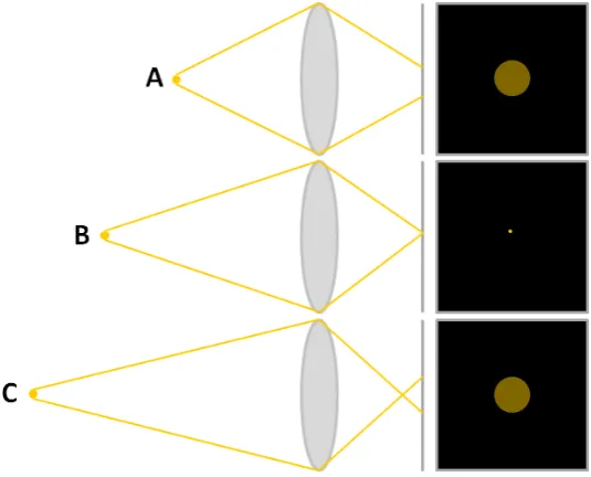 Figure 2.1, where the object point that is perfectly in focus is known as the point