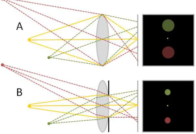 Figure 2.6: The eﬀect of aperture size on depth of ﬁeld. Lens system (A) shows theeﬀect of a larger aperture on CoC size (and thus DoF) whilst (B) shows that of asmaller aperture.
