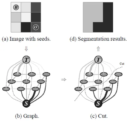 Figure 2.13: Example of a simple segmentation of a 3x3 image where T is thebackground terminal and S the object terminal