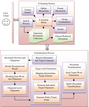Fig 1 E-Learning System using Transliteration 