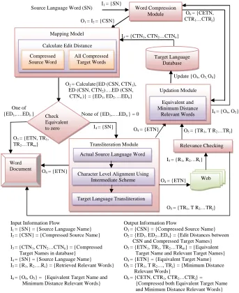 Fig 2 Transliteration Process using Compression and Generation 