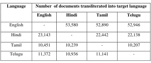 Table 2. Documents Transliterated into Target Language  