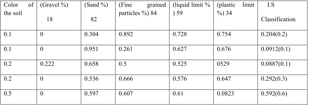 Table 2.1: Sample training data for soil classification 