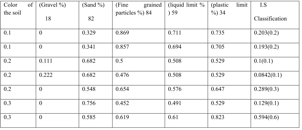 Table 2.2: Inference results for the soil classification (untrained data) 